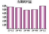 当期純利益