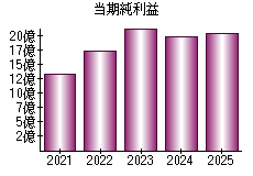 当期純利益