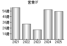 営業活動によるキャッシュフロー