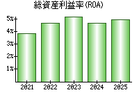 総資産利益率(ROA)