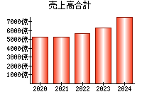 売上高合計