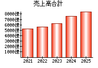 売上高合計