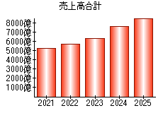売上高合計