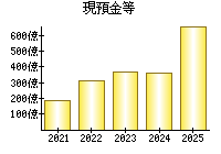 現預金等