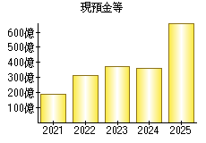 現預金等