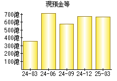 現預金等