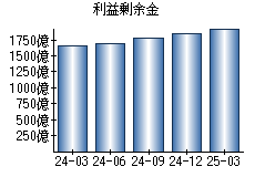 利益剰余金