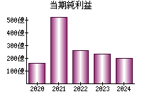 当期純利益