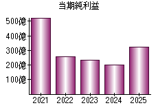 当期純利益