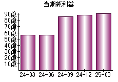 当期純利益