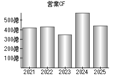 営業活動によるキャッシュフロー