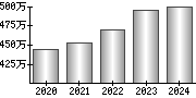 平均年収