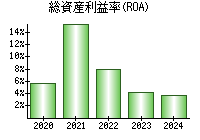 総資産利益率(ROA)