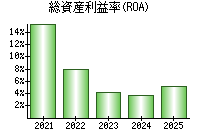 総資産利益率(ROA)