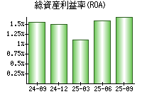 総資産利益率(ROA)