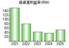 総資産利益率(ROA)