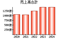 売上高合計