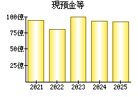 現預金等