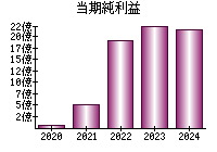 当期純利益
