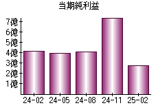 当期純利益