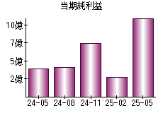 当期純利益