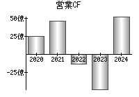 営業活動によるキャッシュフロー