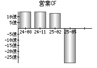 営業活動によるキャッシュフロー