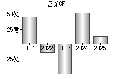 営業活動によるキャッシュフロー
