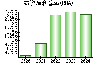 総資産利益率(ROA)