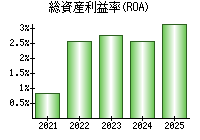 総資産利益率(ROA)