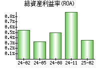 総資産利益率(ROA)