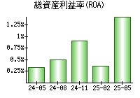総資産利益率(ROA)