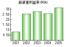 総資産利益率(ROA)