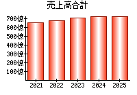 売上高合計