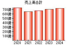 売上高合計