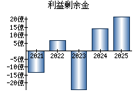 利益剰余金