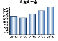 利益剰余金