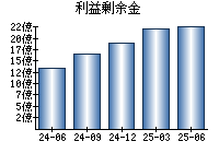 利益剰余金