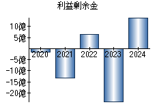 利益剰余金