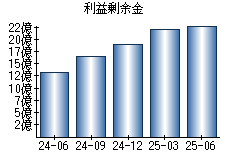 利益剰余金