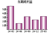 当期純利益
