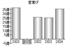 営業活動によるキャッシュフロー