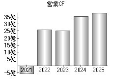 営業活動によるキャッシュフロー