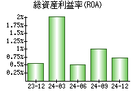 総資産利益率(ROA)
