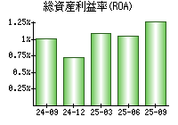 総資産利益率(ROA)