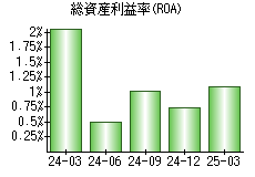 総資産利益率(ROA)