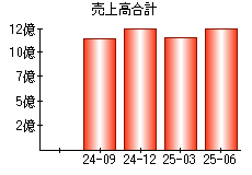 売上高合計