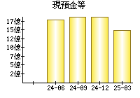 現預金等