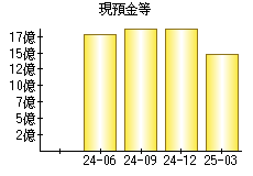 現預金等