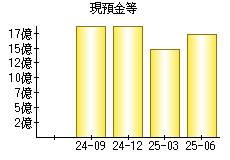 現預金等